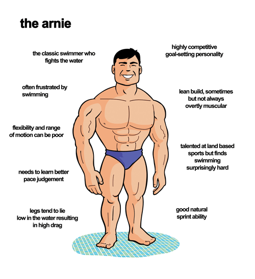The Arnie Swim Type character