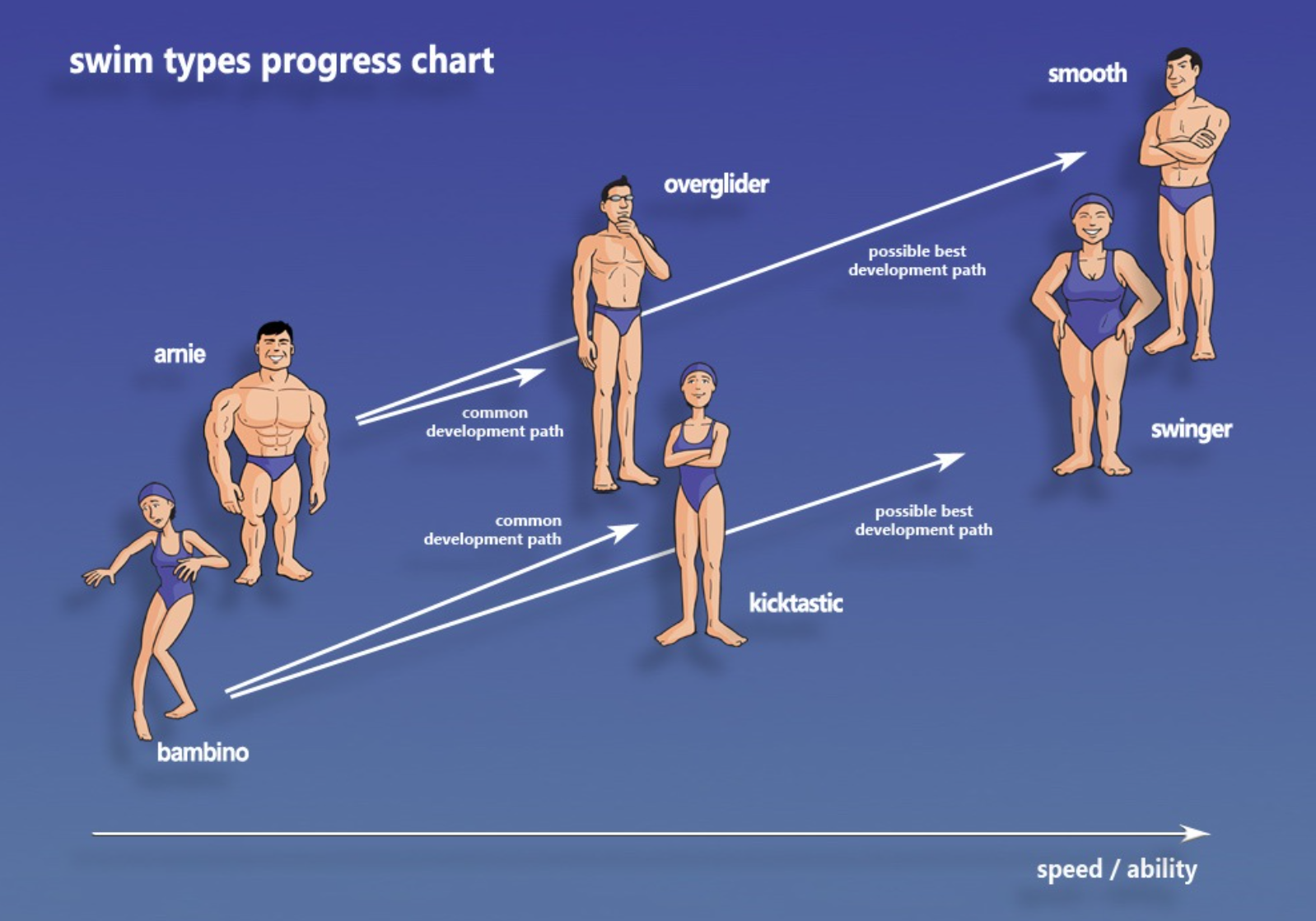 Swim Types progress chart showing development paths from Bambino and Arnie through Overglider and Kicktastic towards Swinger and Smooth